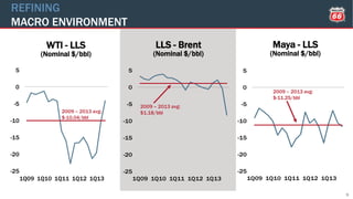 -25
-20
-15
-10
-5
0
5
1Q09 1Q10 1Q11 1Q12 1Q13
-25
-20
-15
-10
-5
0
5
1Q09 1Q10 1Q11 1Q12 1Q13
9
-25
-20
-15
-10
-5
0
5
1Q09 1Q10 1Q11 1Q12 1Q13
LLS - Brent
(Nominal $/bbl)
WTI - LLS
(Nominal $/bbl)
2009 – 2013 avg:
$-10.04/bbl
Maya - LLS
(Nominal $/bbl)
2009 – 2013 avg:
$-11.25/bbl
REFINING
MACRO ENVIRONMENT
2009 – 2013 avg:
$1.18/bbl
 