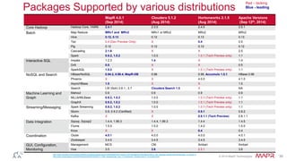 Packages Supported by various distributions 
Red – lacking 
Blue - leading 
© 2014 MapR Technologies 30 
MapR 4.0.1 
(Sep 2014) 
Cloudera 5.1.2 
(Aug 2014) 
Hortonworks 2.1.5 
(Aug 2014) 
Apache Versions 
(Sep 12th, 2014) 
Core Hadoop Hadoop Core, YARN 2.4.1 2.3.0 2.4.0 2.5.1 
Batch Map Reduce MRv1 and MRv2 MRv1 or MRv2 MRv2 MRv2 
Hive 0.12, 0.13 0.12 0.13 0.13 
Tez 0.4 (Dev Preview Only) X 0.4 0.5 
Pig 0.12 0.12 0.12 0.12 
Cascading 2.1.6 X X 2.5 
Spark 0.9.2, 1.0.2 1.0.0 1.0.1 (Tech Preview only) 1.1 
Interactive SQL Impala 1.2.3 1.4 X 1.4 
Drill 0.5 X X 0.5 
SparkSQL 1.0.2 X 1.0.1 (Tech Preview only) 1.1 
NoSQL and Search HBase/NoSQL 0.94.2, 0.98.4, MapR-DB 0.98 0.98, Accumulo 1.5.1 HBase 0.98 
Phoenix X X 4.0.0 4.1.0 
AsyncHBase 1.5 X X 1.5 
Search LW (Solr) 2.6.1 , 2.7 Cloudera Search 1.5 X NA 
Machine Learning and 
Graph 
Mahout 0.9 0.9 0.9 0.9 
MLLib/MLBase 0.9.2, 1.0.2 1.0.0 1.0.1 (Tech Preview only) 1.1 
GraphX 0.9.2, 1.0.2 1.0.0 1.0.1 (Tech Preview only) 1.1 
Streaming/Messaging Spark Streaming 0.9.2, 1.0.2 1.0.0 1.0.1 (Tech Preview only) 1.1 
Storm 0.9, 0.9.2 (Certified) X 0.9.1 0.9.2 
Kafka X X 0.8.1.1 (Tech Preview) 0.8.1.1 
Data Integration Sqoop, Sqoop2 1.4.4, 1.99.3 1.4.4, 1.99.3 1.4.4 1.4.5 
Flume 1.5.0 1.5.0 1.4.0 1.5.0 
Knox X X 0.4 0.4 
Coordination Oozie 4.0.1 4.0.0 4.0.0 4.0.1 
Zookeeper 3.4.5 3.4.5 3.4.5 3.4.5 
GUI, Configuration, 
Monitoring 
Management MCS CM Ambari Ambari 
Hue 3.5 3.6 2.5.1 3.6 
http://www.cloudera.com/content/cloudera-content/cloudera-docs/CDH5/latest/CDH-Version-and-Packaging-Information/cdhvd_cdh_package_tarball.html?scroll=topic_3_unique_8 
http://docs.hortonworks.com/HDPDocuments/HDP2/HDP-2.1.5/bk_releasenotes_hdp_2.1/content/ch_relnotes-hdp-2.1.5-product.html 
 