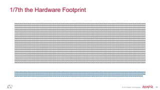 © 2014 MapR Technologies 35 
1/7th the Hardware Footprint 
 