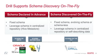 Drill Supports Schema Discovery On-The-Fly 
Schema Declared In Advance Schema Discovered On-The-Fly 
Schema Schema2 The-Fly 
© 2014 MapR Technologies 39 
• Fixed schema 
• Leverage schema in centralized 
repository (Hive Metastore) 
• Fixed schema, evolving schema or 
schema-less 
• Leverage schema in centralized 
repository or self-describing data 
SCHEMA ON 
WRITE 
SCHEMA 
BEFORE READ 
SCHEMA ON THE 
FLY 
 