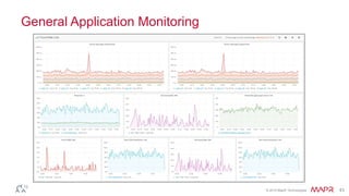 © 2014 MapR Technologies 43 
General Application Monitoring 
 