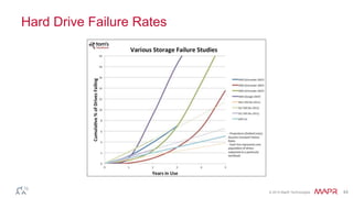 © 2014 MapR Technologies 44 
Hard Drive Failure Rates 
 