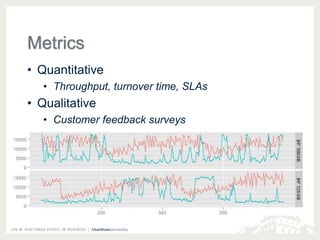 Metrics 
• Quantitative 
• Throughput, turnover time, SLAs 
• Qualitative 
• Customer feedback surveys 
 