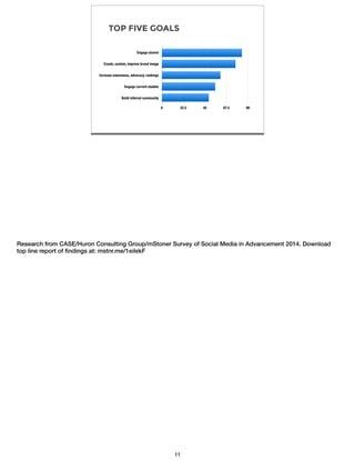 TOP FIVE GOALS
Engage alumni
Create, sustain, improve brand image
Increase awareness, advocacy, rankings
Engage current studets
Build internal community
0 22.5 45 67.5 90
Research from CASE/Huron Consulting Group/mStoner Survey of Social Media in Advancement 2014. Download
top line report of ﬁndings at: mstnr.me/1eilekF
11
 