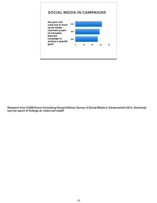SOCIAL MEDIA IN CAMPAIGNS
2014
2013
2012
0 19 38 56 75
Has your unit
used one or more
social media
channels as part
of a broader,
planned
campaign to
achieve a specific
goal?
Research from CASE/Huron Consulting Group/mStoner Survey of Social Media in Advancement 2014. Download
top line report of ﬁndings at: mstnr.me/1eilekF
12
 