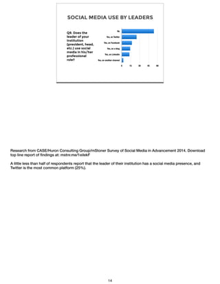 SOCIAL MEDIA USE BY LEADERS
No
Yes, on Twitter
Yes, on Facebook
Yes, on a blog
Yes, on LinkedIn
Yes, on another channel
0 15 30 45 60
Q9. Does the
leader of your
institution
(president, head,
etc.) use social
media in his/her
professional
role?
Research from CASE/Huron Consulting Group/mStoner Survey of Social Media in Advancement 2014. Download
top line report of ﬁndings at: mstnr.me/1eilekF
!A little less than half of respondents report that the leader of their institution has a social media presence, and
Twitter is the most common platform (25%).
14
 