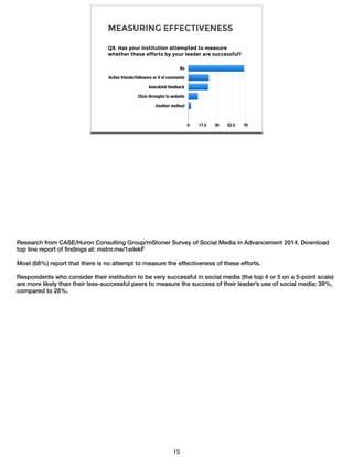 MEASURING EFFECTIVENESS
No
Active friends/followers or # of comments
Anecdotal feedback
Click-throughs to website
Another method
0 17.5 35 52.5 70
Q9. Has your institution attempted to measure
whether these efforts by your leader are successful?
Research from CASE/Huron Consulting Group/mStoner Survey of Social Media in Advancement 2014. Download
top line report of ﬁndings at: mstnr.me/1eilekF
!Most (68%) report that there is no attempt to measure the effectiveness of these efforts.
!Respondents who consider their institution to be very successful in social media (the top 4 or 5 on a 5-point scale)
are more likely than their less-successful peers to measure the success of their leader’s use of social media: 39%,
compared to 28%.
15
 
