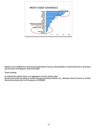 MOST-USED CHANNELS
Facebook
Twitter
LinkedIn
YouTube
Instagram
Flickr
Blogs
Pinterest
Google+
Institutional site that aggregates SNS*
Social communities from vendors*
Vimeo
Community created inhouse*
Tumblr
Vine
Geosocial service
WhatsApp
0 25 50 75 100
Research from CASE/Huron Consulting Group/mStoner Survey of Social Media in Advancement 2014. Download
top line report of ﬁndings at: mstnr.me/1eilekF
!*Exact wording:
!An institutional website that is a an aggregator of social network sites.
Social communities provided by vendors through proprietary software. [i.e., iModules, Harris Connect, or similar]
Geosocial services (such as Foursquare or SCVNGR)
19
 