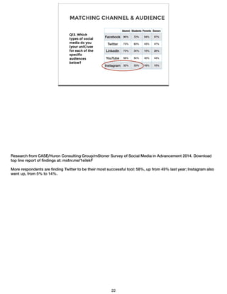 MATCHING CHANNEL & AUDIENCE
Q13. Which
types of social
media do you
(your unit) use
for each of the
specific
audiences
below?
Alumni Students Parents Donors
Facebook 90% 72% 54% 57%
Twitter 73% 63% 43% 47%
LinkedIn 73% 34% 15% 28%
YouTube 56% 54% 40% 44%
Instagram 32% 33% 16% 15%
Research from CASE/Huron Consulting Group/mStoner Survey of Social Media in Advancement 2014. Download
top line report of ﬁndings at: mstnr.me/1eilekF
!More respondents are ﬁnding Twitter to be their most successful tool: 58%, up from 49% last year; Instagram also
went up, from 5% to 14%.
22
 