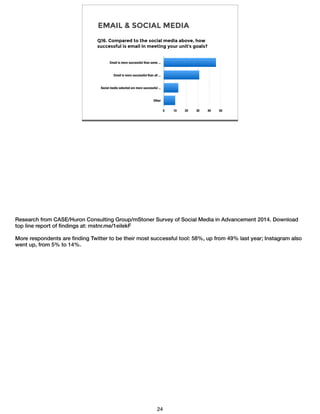 EMAIL & SOCIAL MEDIA
Email is more successful than some ...
Email is more successful than all ...
Social media selected are more successful ...
Other
0 10 20 30 40 50
Q16. Compared to the social media above, how
successful is email in meeting your unit’s goals?
Research from CASE/Huron Consulting Group/mStoner Survey of Social Media in Advancement 2014. Download
top line report of ﬁndings at: mstnr.me/1eilekF
!More respondents are ﬁnding Twitter to be their most successful tool: 58%, up from 49% last year; Instagram also
went up, from 5% to 14%.
24
 