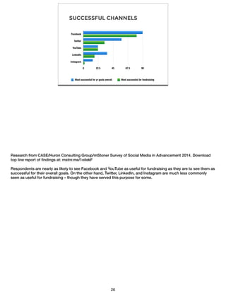 SUCCESSFUL CHANNELS
Facebook
Twitter
YouTube
LinkedIn
Instagram
0 22.5 45 67.5 90
Most successful for yr goals overall Most successful for fundraising
Research from CASE/Huron Consulting Group/mStoner Survey of Social Media in Advancement 2014. Download
top line report of ﬁndings at: mstnr.me/1eilekF
!Respondents are nearly as likely to see Facebook and YouTube as useful for fundraising as they are to see them as
successful for their overall goals. On the other hand, Twitter, LinkedIn, and Instagram are much less commonly
seen as useful for fundraising – though they have served this purpose for some.
26
 