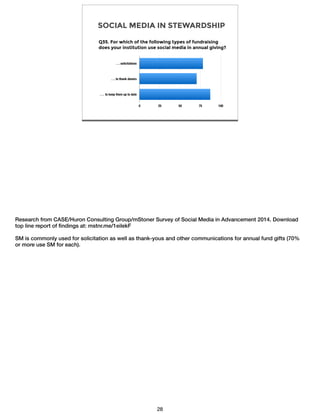 SOCIAL MEDIA IN STEWARDSHIP
. . . solicitations
. . . to thank donors
. . . to keep them up to date
0 25 50 75 100
Q35. For which of the following types of fundraising
does your institution use social media in annual giving?
Research from CASE/Huron Consulting Group/mStoner Survey of Social Media in Advancement 2014. Download
top line report of ﬁndings at: mstnr.me/1eilekF
!SM is commonly used for solicitation as well as thank-yous and other communications for annual fund gifts (70%
or more use SM for each).
28
 