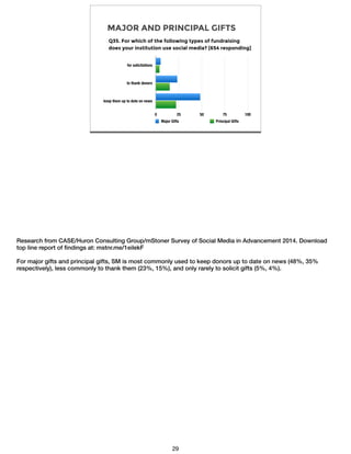 MAJOR AND PRINCIPAL GIFTS
for solicitations
to thank donors
keep them up to date on news
0 25 50 75 100
Major Gifts Principal Gifts
Q35. For which of the following types of fundraising
does your institution use social media? [654 responding]
Research from CASE/Huron Consulting Group/mStoner Survey of Social Media in Advancement 2014. Download
top line report of ﬁndings at: mstnr.me/1eilekF
!For major gifts and principal gifts, SM is most commonly used to keep donors up to date on news (48%, 35%
respectively), less commonly to thank them (23%, 15%), and only rarely to solicit gifts (5%, 4%).
29
 