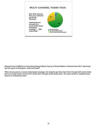 MULTI-CHANNEL THANK YOUS
30%
66%
4%
Use SM exclusively
Use social & other channels
Use non-social channels exclusively
Q36. What channels
does your institution
use for the
following?
!
Thanking donors
who gave to a
social-media-based
fundraising
campaign . . . [566
responding]
Research from CASE/Huron Consulting Group/mStoner Survey of Social Media in Advancement 2014. Download
top line report of ﬁndings at: mstnr.me/1eilekF
!When donors give to a social media based campaign, the majority say they thank them through both social media
and non-social-media; very few (4%) thank them through social media alone. The same holds for updating these
donors on institutional news.
30
 