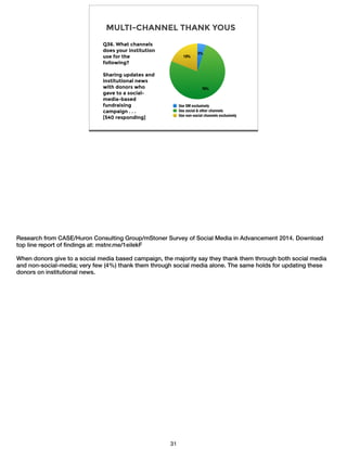 MULTI-CHANNEL THANK YOUS
19%
76%
5%
Use SM exclusively
Use social & other channels
Use non-social channels exclusively
Q36. What channels
does your institution
use for the
following?
!
Sharing updates and
institutional news
with donors who
gave to a social-
media-based
fundraising
campaign . . .
[540 responding]
Research from CASE/Huron Consulting Group/mStoner Survey of Social Media in Advancement 2014. Download
top line report of ﬁndings at: mstnr.me/1eilekF
!When donors give to a social media based campaign, the majority say they thank them through both social media
and non-social-media; very few (4%) thank them through social media alone. The same holds for updating these
donors on institutional news.
31
 