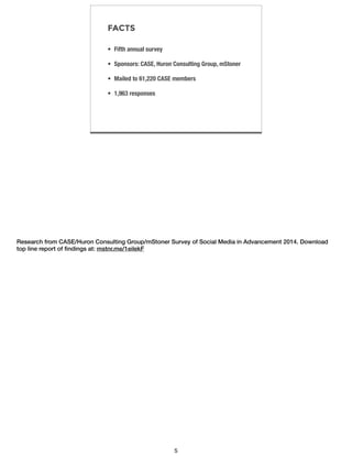 FACTS
• Fifth annual survey
• Sponsors: CASE, Huron Consulting Group, mStoner
• Mailed to 61,220 CASE members
• 1,963 responses
Research from CASE/Huron Consulting Group/mStoner Survey of Social Media in Advancement 2014. Download
top line report of ﬁndings at: mstnr.me/1eilekF
5
 