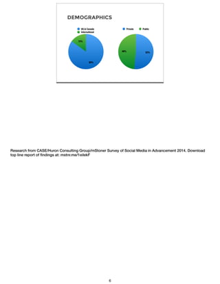 DEMOGRAPHICS
15%
85%
US & Canada
International
48% 52%
Private Public
Research from CASE/Huron Consulting Group/mStoner Survey of Social Media in Advancement 2014. Download
top line report of ﬁndings at: mstnr.me/1eilekF
6
 