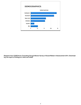 DEMOGRAPHICS
Institution Type (US only)
Doc/Research U
Baccalaureate
Master's Col/U
Ind Elem/Sec
Associate's
Other
0 7.5 15 22.5 30
Research from CASE/Huron Consulting Group/mStoner Survey of Social Media in Advancement 2014. Download
top line report of ﬁndings at: mstnr.me/1eilekF
7
 