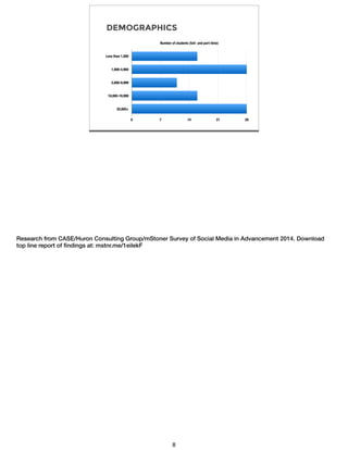 DEMOGRAPHICS
Number of students (full- and part-time)
Less than 1,000
1,000-4,900
5,000-9,999
10,000-19,999
20,000+
0 7 14 21 28
Research from CASE/Huron Consulting Group/mStoner Survey of Social Media in Advancement 2014. Download
top line report of ﬁndings at: mstnr.me/1eilekF
8
 