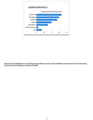 DEMOGRAPHICS
Respondent’s Immediate Unit, Department or Division
Communications
Alumni Relations
Development
Marketing
Advancement Svcs
Enrollment or Admissions
Other
0 12.5 25 37.5 50
Research from CASE/Huron Consulting Group/mStoner Survey of Social Media in Advancement 2014. Download
top line report of ﬁndings at: mstnr.me/1eilekF
9
 