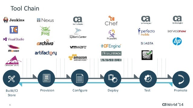 orchestration tool test in Enterprise Release Coexistence World CA 2014 the Automation