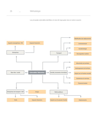 o26 Méthodologie
Externalités Télécentres
Entreprises Transport
Modification des déplacements
Attractivité du territoire
Environnement
Aménagement du territoire
Accidentologie
Impact sur la fracture sociale
Décongestion routière
Commerces et services
Impacts sur le pouvoir d’achat
Aspects managériaux / RH
Trafic
Finances locales
Déplacements
Impacts financiers
Impacts financiers
Image
Société, économie et territoire
Télétravailleurs
Bien-être / santé
Entreprises de transport / AOT
Les principales externalités identifiées ont ainsi été regroupées dans la matrice suivante :
 