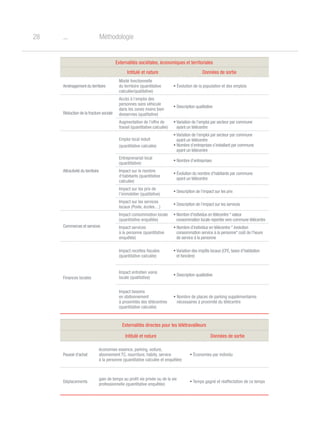 o28 Méthodologie
Externalités sociétales, économiques et territoriales
Intitulé et nature Données de sortie
Aménagement du territoire
Mixité fonctionnelle
du territoire (quantitative
calculée/qualitative)
• Évolution de la population et des emplois
Réduction de la fracture sociale
Accès à l'emploi des
personnes sans véhicule
dans les zones moins bien
desservies (qualitative)
• Description qualitative
Augmentation de l'offre de
travail (quantitative calculée)
• Variation de l’emploi par secteur par commune
ayant un télécentre
Attractivité du territoire
Emploi local induit
(quantitative calculée)
• Variation de l’emploi par secteur par commune
ayant un télécentre
• Nombre d’entreprises s’installant par commune
ayant un télécentre
Entreprenariat local
(quantitative)
• Nombre d’entreprises
Impact sur le nombre
d’habitants (quantitative
calculée)
• Évolution du nombre d’habitants par commune
ayant un télécentre
Impact sur les prix de
l’immobilier (qualitative)
• Description de l’impact sur les prix
Impact sur les services
locaux (Poste, écoles…)
• Description de l’impact sur les services
Commerces et services
Impact consommation locale
(quantitative enquêtée)
• Nombre d’individus en télécentre * valeur
consommation locale reportée vers commune télécentre
Impact services
à la personne (quantitative
enquêtée)
• Nombre d’individus en télécentre * évolution
consommation service à la personne* coût de l’heure
de service à la personne
Finances locales
Impact recettes fiscales
(quantitative calculée)
• Variation des impôts locaux (CFE, taxes d’habitation
et foncière)
Impact entretien voirie
locale (qualitative)
• Description qualitative
Impact besoins
en stationnement
à proximités des télécentres
(quantitative calculée)
• Nombre de places de parking supplémentaires
nécessaires à proximité du télécentre
Externalités directes pour les télétravailleurs
Intitulé et nature Données de sortie
Pouvoir d'achat
économies essence, parking, voiture,
abonnement TC, nourriture, habits, service
à la personne (quantitative calculée et enquêtée)
• Économies par individu
Déplacements
gain de temps au profit vie privée ou de la vie
professionnelle (quantitative enquêtée)
• Temps gagné et réaffectation de ce temps
 