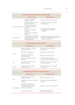 29oMéthodologie
Externalités pour les entreprises dont les salariés télétravaillent
Intitulé et nature Données de sortie
Aspects managériaux / RH
Réduction de l'absentéisme
(quantitative enquêtée)
• Nb de jours d’absentéisme économisés
Impact productivité et production
(quantitative enquêtée)
• Pourcentage d’évolution de la production
et la productivité
Réduction des démissions pour
rapprochement de domicile
(qualitative)
• Description qualitative des évolutions
du management et de la politique RH
de l’entreprise
Bassin de recrutement élargi
(qualitative)
Difficultés liées au management
(qualitative)
Impacts financiers
économies immobilier, charges de
fonctionnement et coût par salarié
en télécentre/coût par salarié en
entreprise (qualitative)
• Description qualitative des impacts sur la politique
immobilière de l’entreprise et le cas échéant,
quantification des économies
Externalités liées au bien-être et à la santé
Intitulé et nature Données de sortie
Bien-Être
Réduction des aléas liés au transport
(quantitative calculée)
• Évaluation monétaire de la réduction
du déshorage
Réduction du stress (qualitative) • Part des individus moins stressés
Diminution des arrêts maladie
(quantitative enquêtée)
• Nombre de jours d’arrêts en moins
Meilleure conciliation travail-famille
(qualitative)
• Part des individus pour lesquels
la conciliation travail-famille s’est améliorée
Santé
Réduit les coûts pour la collectivité
(quantitative calculée)
• Montant des économies pour la sécurité
sociale et les mutuelles
Transport
Réduction des coûts de déshorage
(quantitative calculée)
• Montant des économies sur la congestion
et le déshorage
Externalités pour les entreprises de transport en commun
Intitulé et nature Données de sortie
Trafic
Désengorgement heure de pointe
(quantitative calculée)
• Nombre de déplacements évités
Amélioration de la qualité de la production
(qualitative)
• Description qualitative des améliorations
à attendre
Impacts financiers
Investissement matériel roulant,
infrastructures, évolution des coûts
de fonctionnement (distribution,
nettoyage…) (qualitative)
• Analyse de l’impact sur les investissements
Impact recettes (quantitative)
• Impacts sur le chiffre d’affaires
des entreprises de transport
 
