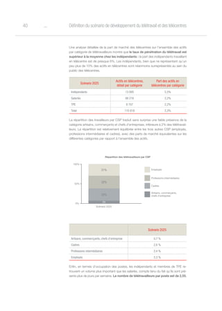 o40 Définition du scénario de développement du télétravail et des télécentres
Une analyse détaillée de la part de marché des télécentres sur l’ensemble des actifs
par catégorie de télétravailleurs montre que le taux de pénétration du télétravail est
supérieur à la moyenne chez les indépendants : la part des indépendants travaillant
en télécentre est de presque 6%. Les indépendants, bien que ne représentant qu’un
peu plus de 10% des actifs en télécentres sont néanmoins surreprésentés au sein du
public des télécentres.
Scénario 2025
Actifs en télécentres,
détail par catégorie
Part des actifs en
télécentres par catégorie
Indépendants 13 895 5,5%
Salariés 88 216 2,2%
TPE 8 707 2,2%
Total 110 818 2,3%
La répartition des travailleurs par CSP traduit sans surprise une faible présence de la
catégorie artisans, commerçants et chefs d’entreprises, inférieure à 2% des télétravail-
leurs. La répartition est relativement équilibrée entre les trois autres CSP (employés,
professions intermédiaires et cadres), avec des parts de marché équivalentes sur les
différentes catégories par rapport à l’ensemble des actifs.
Scénario 2025
Artisans, commercçants, chefs d’entreprise 0,7 %
Cadres 2,6 %
Professions intermédiaires 2,4 %
Employés 2,3 %
Enfin, en termes d’occupation des postes, les indépendants et membres de TPE re-
trouvent un volume plus important que les salariés, compte tenu du fait qu’ils sont pré-
sents plus de jours par semaine. Le nombre de télétravailleurs par poste est de 2,55.
31%
32%
35%
2%
Scénario 2025
0%
50%
100%
Employés
Professions intermédiaires
Cadres
Artisans, commerçants,
chefs d’entreprise
Répartition des télétravailleurs par CSP
 