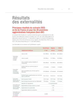 51oRésultats des externalités
Résultats
des externalités
Principaux résultats du scénario 2025
en Ile de France et pour les 20 premières
agglomérations françaises (hors IDF)
Le scénario 2025 étudié est un scénario tendanciel quant au développement du télé-
travail et des télécentres puisqu’il considère que 2.3% des actifs télétravailleront en
télécentres en Ile de France et 1.1% des actifs en régions. Il comporte 438 télécentres,
répartis entre 318 en Ile de France et 120 en régions. Ces télécentres offrent un total
de 67 265 places fréquentées par 171 326 télétravailleurs.
Les externalités de ce scénario sont synthétisées ci-après :
Île de France Régions TOTAL
Déplacement évités/jour 77 907 38 010 115 918
Externalités
collectives
transport
et santé
Liées au trafic 335,2 M€/an 168,2 M€/an 503,4 M€/an
Liées à la santé 29,4 M€/an 16,1 M€/an 45,5 M€/an
Gains monétaires globaux (tangibles et
monétarisés)
364,6 M€/an 184,3 M€/an 548,9 M€/an
Externalités
sociétales,
économiques
et territoriales
Emplois induits par commune ayant un
télécentre
+10 emplois +7 emplois +9 emplois
Gain de population par commune ayant un
télécentre
+64 habitants +35 habitants +56 habitants
Recettes fiscales supplémentaires par commune
ayant un télécentre
55,5 k€ /an 36,8 k€ /an 50,3 k€/an
Externalités
directes pour les
télétravailleurs
Gain de pouvoir d’achat 124 € /mois 123 € /mois 124 € /mois
Gain de temps de parcours par jour télétravaillé 79 mn/jour 61 mn/jour 73 mn/jour
Externalités pour
les entreprises
dont les salariés
télétravaillent
Réduction de l’absentéisme 5,5 jours/an/individu
Augmentation du temps consacré au travail +5,8%
Augmentation de la productivité +7%
Augmentation totale de la production +13%
Externalités pour
les entreprises
de transport
en commun
-8,9 M€
 
