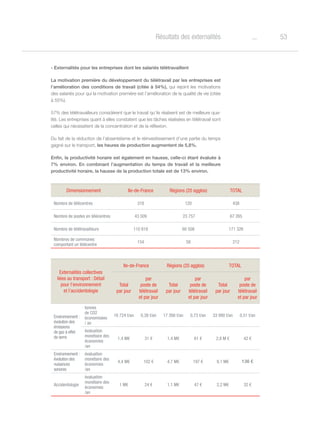 53oRésultats des externalités
- Externalités pour les entreprises dont les salariés télétravaillent
La motivation première du développement du télétravail par les entreprises est
l’amélioration des conditions de travail (citée à 54%), qui rejoint les motivations
des salariés pour qui la motivation première est l’amélioration de la qualité de vie (citée
à 55%).
57% des télétravailleurs considèrent que le travail qu’ils réalisent est de meilleure qua-
lité. Les entreprises quant à elles constatent que les tâches réalisées en télétravail sont
celles qui nécessitent de la concentration et de la réflexion.
Du fait de la réduction de l’absentéisme et le réinvestissement d’une partie du temps
gagné sur le transport, les heures de production augmentent de 5,8%.
Enfin, la productivité horaire est également en hausse, celle-ci étant évaluée à
7% environ. En combinant l’augmentation du temps de travail et la meilleure
productivité horaire, la hausse de la production totale est de 13% environ.
Dimensionnement Ile-de-France Régions (20 agglos) TOTAL
Nombre de télécentres 318 120 438
Nombre de postes en télécentres 43 509 23 757 67 265
Nombre de télétravailleurs 110 818 60 508 171 326
Nombres de communes
comportant un télécentre
154 58 212
Externalités collectives
liées au transport : Détail
pour l’environnement
et l’accidentologie
Ile-de-France Régions (20 agglos) TOTAL
Total
par jour
par
poste de
télétravail
et par jour
Total
par jour
par
poste de
télétravail
et par jour
Total
par jour
par
poste de
télétravail
et par jour
Environnement :
évolution des
émissions
de gaz à effet
de serre
tonnes
de CO2
économisées
/ an
16 724 t/an 0,38 t/an 17 266 t/an 0,73 t/an 33 990 t/an 0,51 t/an
évaluation
monétaire des
économies
/an
1,4 M€ 31 € 1,4 M€ 61 € 2,8 M € 42 €
Environnement :
évolution des
nuisances
sonores
évaluation
monétaire des
économies
/an
4,4 M€ 102 € 4,7 M€ 197 € 9,1 M€ 136 €
Accidentologie
évaluation
monétaire des
économies
/an
1 M€ 24 € 1,1 M€ 47 € 2,2 M€ 32 €
 