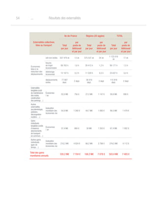 o54 Résultats des externalités
Externalités collectives
liées au transport
Ile-de-France Régions (20 agglos) TOTAL
Total
par jour
par
poste de
télétravail
et par jour
Total
par jour
par
poste de
télétravail
et par jour
Total
par jour
par
poste de
télétravail
et par jour
Économies
liées à la
réduction des
déplacements
veh-km évités 557 479 vk 13 vk 575 537 vk 24 vk
1 133 016
vk
17 vk
heures
de trajet
économisées
69 763 h 1,6 h 29 413 h 1,2 h 99 177 h 1,5 h
déshorage
économisé
12 107 h 0,3 h 11 529 h 0,5 h 23 637 h 0,4 h
déplacements
évités
77 907
depl.
2 depl.
38 010
depl.
2 depl
115 918
depl.
2 depl
Externalités
tangibles (coût
de maintenance
des routes,
construction
desparkings…)
Économies
/ an
32,6 M€ 750 € 27,3 M€ 1 147 € 59,9 M€ 890 €
Autres
externalités
(accidentologie,
pollution,
décongestion
routière….)
évaluation
monétaire des
économies /an
54,8 M€ 1 260 € 44,7 M€ 1 880 € 99,5 M€ 1 479 €
Gains
individuels
tangibles (coûts
d’essence,
abonnements
de transport
en commun…)
Économies
/ an
37,4 M€ 860 € 30 M€ 1 263 € 67,4 M€ 1 002 €
Autres gains
individuels
(gain de
temps…)
évaluation
monétaire des
économies /an
210,3 M€ 4 824 € 66,2 M€ 2 788 € 276,5 M€ 4 112 €
Total des gains
monétaires annuels
335,2 M€ 7 704 € 168,2 M€ 7 078 € 503,4 M€ 7 483 €
 