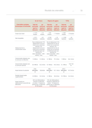 55oRésultats des externalités
Externalités sociétales,
économiques et territoriales
Ile-de-France Régions (20 agglos) TOTAL
Total des
communes
ayant un
télécentre
par
commune
ayant un
télécentre
Total des
communes
ayant un
télécentre
par
commune
ayant un
télécentre
Total des
communes
ayant un
télécentre
par
commune
ayant un
télécentre
Emploi local induit
+ 1 574
emplois
+ 10
emplois
+ 428
emplois
+ 7 emplois
+ 2 001
emplois
+ 9 emplois
Gain de population
+ 9 911
habitants
+ 64
habitants
+2 038
habitants
+ 35
habitants
+ 11 949
habitants
+ 56
habitants
Déplacement de la
consommation locale
Pas de déplacement 72%
Déplacement du lieu de
travail vers la commune
domicile 13%
Déplacement du lieu de
travail vers la commune
de télétravail autre que
domicile 5%
valeur relocalisée : 129€ /
individu / mois
Pas de déplacement 72%
Déplacement du lieu de
travail vers la commune
domicile 13%
Déplacement du lieu de
travail vers la commune
de télétravail autre que
domicile 5%
valeur relocalisée : 124€ /
individu / mois
Consommation déplacée vers
la commune du télécentre
7,9 M€/an 51,3K€/an 4,1 M€/an 70,7 k€/an 12 M€/an 56,6 k€/an
Consommation déplacée vers
la commune domicile
20,4 M€/an 132,5 k€/an 10,7 M€/an 184,5 k€/an 31,1 M€/an
146,7 k€/
an
Impact services à la personne
218€/
télétravailleur/
an
156,8k€/an
189€/
télétravailleur/
an
197,1 k€/an
207€/
télétravailleur/
an
167,9 k€/an
Recettes fiscales locales
supplémentaires
8,5 M€/an 55,5 k€/an 2,1 M€/an 36,8 k€/an 10,7 M€/an 50,3 k€/an
Impact besoins en
stationnement à proximité des
télécentres
36% des télétravailleurs
viennent au télécentre
en voiture : 72 places de
parking pour un télécentre
de 200 postes
70% des télétravailleurs
viennent au télécentre en
voiture : 140 places de
parking pour un télécentre
de 200 postes
 