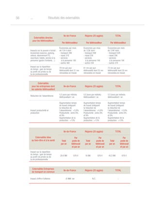 o56 Résultats des externalités
Externalités directes
pour les télétravailleurs
Ile-de-France Régions (20 agglos) TOTAL
Par télétravailleur Par télétravailleur Par télétravailleur
Impacts sur le pouvoir d’achat :
économies essence, parking,
voiture, abonnement TC,
nourriture, habits, service à la
personne (garde d’enfants…)
économies par mois
de 124 € dont :
- transport 39€
- repas 31€
- services
à la personne 18€
- autres 36€
économies par mois
de 123€ dont :
- transport 49€
- repas 25€
- services
à la personne 16€
- autres 33€
économies par mois
de 124€ dont :
- transport 42€
- repas 29€
- services
à la personne 16€
- autres 37€
Impact sur la répartition
du temps : gain de temps
au profit vie privée ou de
la vie professionnelle
79 mn par jour
télétravaillé dont 31 mn
réinvesties en travail
61 mn par jour
télétravaillé dont 25 mn
réinvesties en travail
73 mn par jour
télétravaillé dont 30 mn
réinvesties en travail
Externalités
pour les entreprises dont
les salariés télétravaillent
Ile-de-France Régions (20 agglos) TOTAL
Réduction de l'absentéisme
5,5 jours par individu
télétravaillant / an
5,5 jours par individu
télétravaillant / an
5,5 jours par individu
télétravaillant / an
Impact productivité et
production
Augmentation temps
de travail (intégrant
la réduction de
l’absentéisme) : +5,8%
Productivité : entre 6%
et 9%
Augmentation de la
production : +13%
Augmentation temps
de travail (intégrant
la réduction de
l’absentéisme) : +5,8%
Productivité : entre 6%
et 9%
Augmentation de la
production : +13%
Augmentation temps
de travail (intégrant
la réduction de
l’absentéisme) : +5,8%
Productivité : entre 6%
et 9%
Augmentation de la
production : +13%
Externalités liées
au bien-être et à la santé
Ile-de-France Régions (20 agglos) TOTAL
Total
par an
Par
poste de
télétravail
et par an
Total
par an
Par
poste de
télétravail
et par an
Total
par an
Par
poste de
télétravail
et par an
Impact sur la répartition
du temps : gain de temps
au profit vie privée ou de
la vie professionnelle
29,4 M€ 676 € 16 M€ 676 € 45,5 M€ 676 €
Externalités Entreprises
de transport en commun
Ile-de-France Régions (20 agglos) TOTAL
Impact chiffre d’affaires -8 9M€ /an N.C. -
 