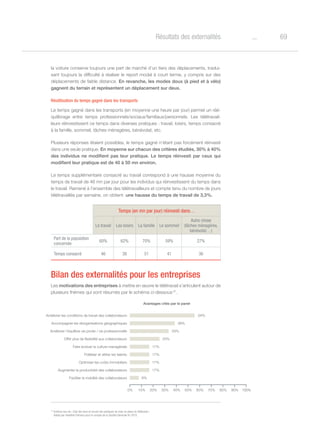 69oRésultats des externalités
la voiture conserve toujours une part de marché d’un tiers des déplacements, tradui-
sant toujours la difficulté à réaliser le report modal à court terme, y compris sur des
déplacements de faible distance. En revanche, les modes doux (à pied et à vélo)
gagnent du terrain et représentent un déplacement sur deux.
Réutilisation du temps gagné dans les transports
Le temps gagné dans les transports (en moyenne une heure par jour) permet un réé-
quilibrage entre temps professionnels/sociaux/familiaux/personnels. Les télétravail-
leurs réinvestissent ce temps dans diverses pratiques : travail, loisirs, temps consacré
à la famille, sommeil, tâches ménagères, bénévolat, etc.
Plusieurs réponses étaient possibles, le temps gagné n’étant pas forcément réinvesti
dans une seule pratique. En moyenne sur chacun des critères étudiés, 30% à 40%
des individus ne modifient pas leur pratique. Le temps réinvesti par ceux qui
modifient leur pratique est de 40 à 50 mn environ.
Le temps supplémentaire consacré au travail correspond à une hausse moyenne du
temps de travail de 46 mn par jour pour les individus qui réinvestissent du temps dans
le travail. Ramené à l’ensemble des télétravailleurs et compte tenu du nombre de jours
télétravaillés par semaine, on obtient une hausse du temps de travail de 3,3%.
Temps (en mn par jour) réinvesti dans…
Le travail Les loisirs La famille Le sommeil
Autre chose
(tâches ménagères,
bénévolat…)
Part de la population
concernée
60% 62% 70% 59% 27%
Temps consacré 46 38 51 41 36
Bilan des externalités pour les entreprises
Les motivations des entreprises à mettre en œuvre le télétravail s’articulent autour de
plusieurs thèmes qui sont résumés par le schéma ci-dessous 37
.
Améliorer les conditions de travail des collaborateurs 54%
38%
33%
25%
17%
17%
17%
17%
8%
0% 10% 20% 30% 40% 50% 60% 70% 80% 90% 100%
Améliorer l’équilibre vie privée / vie professionnelle
Faire évoluer la culture managériale
Optimiser les coûts immobiliers
Accompagner les réorganisations géographiques
Offrir plus de flexibilité aux collaborateurs
Fidéliser et attirer les talents
Augmenter la productivité des collaborateurs
Faciliter la mobilité des collaborateurs
Avantages cités par le panel
37
Schéma issu de « Etat des lieux et recueil des pratiques de mise en place du télétravail »
réalisé par Headlink Partners pour le compte de la Société Générale fin 2010.
 