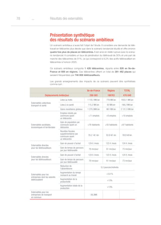 o78 Résultats des externalités
Présentation synthétique
des résultats du scénario ambitieux
Un scénario ambitieux a aussi fait l’objet de l’étude. Il considère une demande de télé-
travail en télécentre plus élevée que dans le scénario tendanciel étudié et offre environ
quatre fois plus de places en télécentres. Il est ainsi en réelle rupture avec le scéna-
rio tendanciel. Il considère un taux de pénétration du télétravail de 30% et une part de
marché des télécentres de 31%, ce qui correspond à 9.2% des actifs télétravaillant en
télécentres à horizon 2025.
Ce scénario ambitieux comporte 1 426 télécentres, répartis entre 826 en Ile-de-
France et 600 en régions. Ces télécentres offrent un total de 281 482 places qui
seraient fréquentées par 746 806 télétravailleurs.
Les grands enseignements des impacts de ce scénario peuvent être synthétisés
comme suit :
Ile-de-France Régions TOTAL
Déplacements évités/jour 288 085 188763 476 848
Externalités collectives
transport et santé
Liées au trafic 1 155,1M€/an 778 M€/an 1933,1 M€/an
Liées à la santé 115,2 M€/an 83 M€/an 198,2 M€/an
Gains monétaires globaux 1 270,3M€/an 861 M€/an 2 131,3 M€/an
Externalités sociétales,
économiques et territoriales
Emplois induits par
commune ayant
un télécentre
+11 emplois +8 emplois +10 emplois
Gain de population par
commune ayant un
télécentre
+76 habitants +55 habitants +67 habitants
Recettes fiscales
supplémentaires par
commune ayant
un télécentre
55,2 k€ /an 52,6 k€ /an 59,9 k€/an
Externalités directes
pour les télétravailleurs
Gain de pouvoir d’achat 124 € /mois 123 € /mois 124 € /mois
Gain de temps de parcours
par jour télétravaillé
79 mn/jour 61 mn/jour 73 mn/jour
Externalités directes
pour les télétravailleurs
Gain de pouvoir d’achat 124 € /mois 123 € /mois 124 € /mois
Gain de temps de parcours
par jour télétravaillé
79 mn/jour 61 mn/jour 73 mn/jour
Externalités pour les
entreprises dont les salariés
télétravaillent
Réduction de
l’absentéisme
5,5 jours/an/individu
Augmentation du temps
consacré au travail
+5,8 %
Augmentation de la
productivité
+13%
Augmentation totale de la
production
+13%
Externalités pour les
entreprises de transport
en commun
-30,3M€
 