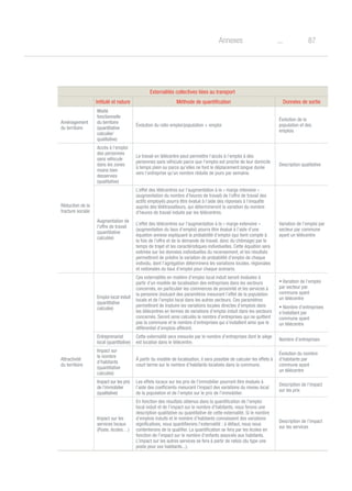 87oAnnexes
Externalités collectives liées au transport
Intitulé et nature Méthode de quantification Données de sortie
Aménagement
du territoire
Mixité
fonctionnelle
du territoire
(quantitative
calculée/
qualitative)
évolution du ratio emploi/population + emploi
Évolution de la
population et des
emplois
Réduction de la
fracture sociale
Accès à l’emploi
des personnes
sans véhicule
dans les zones
moins bien
desservies
(qualitative)
Le travail en télécentre peut permettre l’accès à l’emploi à des
personnes sans véhicule parce que l’emploi est proche de leur domicile
à temps plein ou parce qu’elles ne font le déplacement longue durée
vers l’entreprise qu’un nombre réduite de jours par semaine.
Description qualitative
Augmentation de
l’offre de travail
(quantitative
calculée)
L’effet des télécentres sur l’augmentation à la « marge intensive »
(augmentation du nombre d’heures de travail) de l’offre de travail des
actifs employés pourra être évalué à l’aide des réponses à l’enquête
auprès des télétravailleurs, qui détermineront la variation du nombre
d’heures de travail induite par les télécentres.
L’effet des télécentres sur l’augmentation à la « marge extensive »
(augmentation du taux d’emploi) pourra être évalué à l’aide d’une
équation annexe expliquant la probabilité d’emploi (qui tient compte à
la fois de l’offre et de la demande de travail, donc du chômage) par le
temps de trajet et les caractéristiques individuelles. Cette équation sera
estimée sur les données individuelles du recensement, et les résultats
permettront de prédire la variation de probabilité d’emploi de chaque
individu, dont l’agrégation déterminera les variations locales, régionales
et nationales du taux d’emploi pour chaque scenario.
Variation de l’emploi par
secteur par commune
ayant un télécentre
Attractivité
du territoire
Emploi local induit
(quantitative
calculée)
Ces externalités en matière d’emploi local induit seront évaluées à
partir d’un modèle de localisation des entreprises dans les secteurs
concernés, en particulier les commerces de proximité et les services à
la personne (incluant des paramètres mesurant l’effet de la population
locale et de l’emploi local dans les autres secteurs. Ces paramètres
permettront de traduire les variations locales directes d’emplois dans
les télécentres en termes de variations d’emploi induit dans les secteurs
concernés. Seront ainsi calculés le nombre d’entreprises qui ne quittent
pas la commune et le nombre d’entreprises qui s’installent ainsi que le
différentiel d’emplois afférent.
• Variation de l’emploi
par secteur par
commune ayant
un télécentre
• Nombre d’entreprises
s’installant par
commune ayant
un télécentre
Entreprenariat
local (quantitative)
Cette externalité sera mesurée par le nombre d’entreprises dont le siège
est localisé dans le télécentre.
Nombre d’entreprises
Impact sur
le nombre
d’habitants
(quantitative
calculée)
À partir du modèle de localisation, il sera possible de calculer les effets à
court terme sur le nombre d’habitants localisés dans la commune.
Évolution du nombre
d’habitants par
commune ayant
un télécentre
Impact sur les prix
de l’immobilier
(qualitative)
Les effets locaux sur les prix de l’immobilier pourront être évalués à
l’aide des coefficients mesurant l’impact des variations du niveau local
de la population et de l’emploi sur le prix de l’immobilier.
Description de l’impact
sur les prix
Impact sur les
services locaux
(Poste, écoles…)
En fonction des résultats obtenus dans la quantification de l’emploi
local induit et de l’impact sur le nombre d’habitants, nous ferons une
description qualitative ou quantitative de cette externalité. Si le nombre
d’emplois induits et le nombre d’habitants connaissent des variations
significatives, nous quantifierons l’externalité ; à défaut, nous nous
contenterons de la qualifier. La quantification se fera par les écoles en
fonction de l’impact sur le nombre d’enfants associés aux habitants.
L’impact sur les autres services se fera à partir de ratios (du type une
poste pour xxx habitants...).
Description de l’impact
sur les services
 