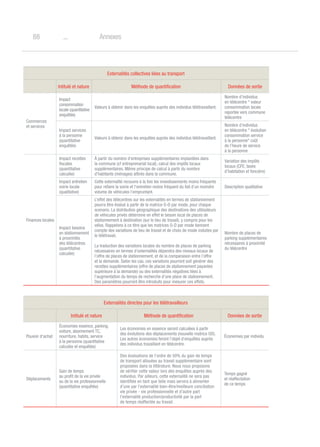 o88 Annexes
Externalités collectives liées au transport
Intitulé et nature Méthode de quantification Données de sortie
Commerces
et services
Impact
consommation
locale (quantitative
enquêtée)
Valeurs à obtenir dans les enquêtes auprès des individus télétravaillant.
Nombre d’individus
en télécentre * valeur
consommation locale
reportée vers commune
télécentre
Impact services
à la personne
(quantitative
enquêtée)
Valeurs à obtenir dans les enquêtes auprès des individus télétravaillant.
Nombre d’individus
en télécentre * évolution
consommation service
à la personne* coût
de l’heure de service
à la personne
Finances locales
Impact recettes
fiscales
(quantitative
calculée)
À partir du nombre d'entreprises supplémentaires implantées dans
la commune (cf entreprenariat local), calcul des impôts locaux
supplémentaires. Même principe de calcul à partir du nombre
d'habitants (ménages) attirés dans la commune.
Variation des impôts
locaux (CFE, taxes
d’habitation et foncière)
Impact entretien
voirie locale
(qualitative)
Cette externalité recouvre à la fois les investissements moins fréquents
pour refaire la voirie et l'entretien moins fréquent du fait d'un moindre
volume de véhicules l'empruntant.
Description qualitative
Impact besoins
en stationnement
à proximités
des télécentres
(quantitative
calculée)
L’effet des télécentres sur les externalités en termes de stationnement
pourra être évalué à partir de la matrice O-D par mode, pour chaque
scenario. La distribution géographique des destinations des utilisateurs
de véhicules privés détermine en effet le besoin local de places de
stationnement à destination (sur le lieu de travail), y compris pour les
vélos. Rappelons à ce titre que les matrices O-D par mode tiennent
compte des variations de lieu de travail et de choix de mode induites par
le télétravail.
La traduction des variations locales du nombre de places de parking
nécessaires en termes d’externalités dépendra des niveaux locaux de
l’offre de places de stationnement, et de la comparaison entre l’offre
et la demande. Selon les cas, ces variations pourront soit générer des
recettes supplémentaires (offre de places de stationnement payantes
supérieure à la demande) ou des externalités négatives liées à
l’augmentation du temps de recherche d’une place de stationnement.
Des paramètres pourront être introduits pour mesurer ces effets.
Nombre de places de
parking supplémentaires
nécessaires à proximité
du télécentre
Externalités directes pour les télétravailleurs
Intitulé et nature Méthode de quantification Données de sortie
Pouvoir d'achat
économies essence, parking,
voiture, abonnement TC,
nourriture, habits, service
à la personne (quantitative
calculée et enquêtée)
Les économies en essence seront calculées à partir
des évolutions des déplacements (nouvelle matrice OD).
Les autres économies feront l'objet d'enquêtes auprès
des individus travaillant en télécentre.
Économies par individu
Déplacements
Gain de temps
au profit de la vie privée
ou de la vie professionnelle
(quantitative enquêtée)
Des évaluations de l'ordre de 50% du gain de temps
de transport allouées au travail supplémentaire sont
proposées dans la littérature. Nous nous proposons
de vérifier cette valeur lors des enquêtes auprès des
individus. Par ailleurs, cette externalité ne sera pas
identifiée en tant que telle mais servira à alimenter
d'une par l'externalité bien-être/meilleure conciliation
vie privée - vie professionnelle et d'autre part
l'externalité production/productivité par la part
de temps réaffectée au travail.
Temps gagné
et réaffectation
de ce temps
 