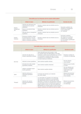 89oAnnexes
Externalités pour les entreprises dont les salariés télétravaillent
Intitulé et nature Méthode de quantification Données de sortie
Aspects
managériaux
/RH
Téduction des démissions pour
rapprochement de domicile
(qualitative)
Données à collecter dans les entretiens avec les
entreprises
Description qualitative des
évolutions du management
et de la politique RH
de l’entreprise
Bassin de recrutement élargi
(qualitative)
Données à collecter dans les entretiens avec les
entreprises
Difficultés liées au management
(qualitative)
Données à collecter dans les entretiens avec les
entreprises
Impacts
financiers
économies immobilier, charges
de fonctionnement et coût par
salarié en télécentre / coût par
salarié en entreprise (qualitative)
Données à collecter dans les entretiens avec les
entreprises
Description qualitative
des impacts sur la politique
immobilière de l’entreprise
et le cas échéant, quantification
des économies
Externalités liées au bien-être et à la santé
Intitulé et nature Méthode de quantification Données de sortie
Bien-Etre
réduction des aléas liés au
transport (quantitative calculée)
Cette externalité pourra être évaluée à l’aide
de l’enquête auprès des télétravailleurs et des télé-
employeurs, à partir de leurs déclarations sur l’ampleur
et la valorisation monétaire des gains en termes
de réduction de la variabilité de l’heure d’arrivée
au travail induite par le télétravail
Évaluation monétaire de
la réduction du déshorage
réduction du stress (qualitative) Selon données enquêtes individus
Part des individus
moins stressés
diminution des arrêts maladie
(quantitative enquêtée)
Selon données enquêtes entreprises
Nombre de jours d’arrêts
en moins
meilleure conciliation travail-
famille (qualitative)
Selon données enquêtes individus
Part des individus pour
lesquels la conciliation
travail-famille s’est
améliorée
Santé
réduit les coûts pour la
collectivité (quantitative
calculée)
En fonction des données sur la réduction
des arrêts maladie
Montant des économies
pour la sécurité sociale
et les mutuelles
Transport
réduction des coûts de
déshorage (quantitative
calculée)
Les externalités de congestion et de déshorage
sont calculées par différence de coût généralisé
des déplacements entre les scenarii avec et sans
télécentres. La fonction de coût généralisé monétarise
les externalités de trafic en transformant les gains de
temps en gains en euros. Ce calcul sera effectué par
METROPOLIS et le résultat agrégé au niveau local et/ou
régional constituera une donnée de sortie du modèle.
Montant des économies
sur la congestion
et le déshorage
 
