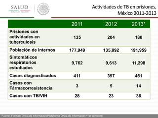 Actividades de TB en prisiones,
México 2011-2013
2011 2012 2013*
Prisiones con
actividades en
tuberculosis
135 204 180
Población de internos 177,949 135,892 191,959
Sintomáticos
respiratorios
estudiados
9,762 9,613 11,298
Casos diagnosticados 411 397 461
Casos con
Fármacorresistencia
3 5 14
Casos con TB/VIH 28 23 36
Fuente: Formato Único de Información/Plataforma Única de Información *1er semestre
 