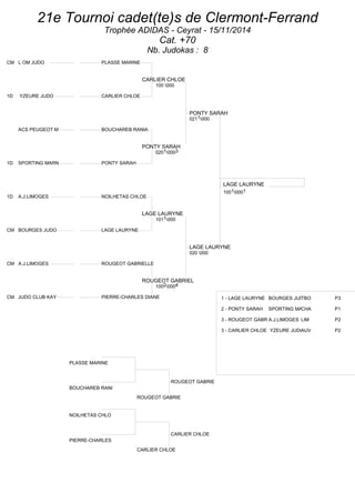 21e Tournoi cadet(te)s de Clermont-Ferrand 
Trophée ADIDAS - Ceyrat - 15/11/2014 
Cat. +70 
Nb. Judokas : 8 
CM L OM JUDO PPL4ASSE MARINE 
1D YZEURE JUDO CPA2RLIER CHLOE 
CARLIER CHLOE 
ACS PEUGEOT M BPO3UCHAREB RANIA 
1D SPORTING MARN PPO1NTY SARAH 
PONTY SARAH 
1D A.J.LIMOGES NPO4ILHETAS CHLOE 
CM BOURGES JUDO LPA3GE LAURYNE 
LAGE LAURYNE 
CM A.J.LIMOGES RPO2UGEOT GABRIELLE 
100 000 
02010003 
1011000 
ROUGEOT GABRIEL 
10020004 
CM JUDO CLUB KAY PPIE1RRE-CHARLES DIANE 
PONTY SARAH 
0211000 
LAGE LAURYNE 
10010001 
LAGE LAURYNE 
020 000 
PLASSE MARIN E 
ROUGEOT GABRIE 
BOUCHAREB RANI 
ROUGEOT GABRIE 
NOILHETAS CH L O 
CARLIER CHLOE 
PIERRE-CHARLES 
CARLIER CHLOE 
1 - LAGE LAURYNE B O URGES JUDTOB O P3 
2 - PONTY SARAH S P ORTING MACRHNAA P1 
3 - ROUGEOT GABR IAE.LJL.LEI M OGES L IM P2 
3 - CARLIER CHLOE Y Z EURE JUDOA U V P2 
