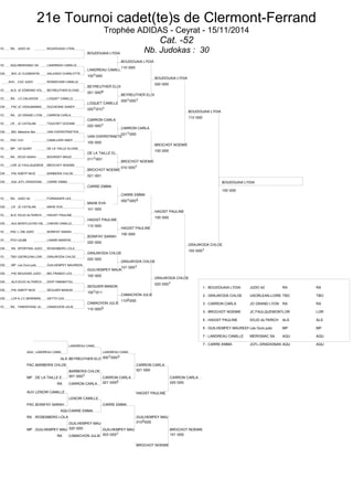 21e Tournoi cadet(te)s de Clermont-Ferrand 
Trophée ADIDAS - Ceyrat - 15/11/2014 
Cat. -52 
Nb. Judokas : 30 
1D RA JUDO 42 BOUDOUAIA LYDIA 
1D AQU MERIGNAC SA LANDREAU CAMILLE 
CM BOU JC CLEMENTIN SALGADO CHARLOTTE 
AUV CUC JUDO RONDEVAIR CAMILLE 
1D ALS JC EDMOND VOL BEYREUTHER ELOISE 
1D RA J.C.CALADOIS LOQUET CAMILLE 
CM PAC JC VIDAUBANNA DUCHESNE SANDY 
1D RA JO GRAND LYON CARRON CARLA 
1D LR JC CATALAN TOUCHET OCEANE 
CM BEL Sélection Bel VAN OVERSTRAETEN 
1D PAC OJV CAMILLIERI ANDY 
1D MP US QUINT DE LA TAILLE ELOISE 
1D RA DOJO ASAHI - BOURGET MAUD 
1D LOR JC FAULQUEMON BROCHOT NOEMIE 
CM PAC ASBTP NICE BARBERIS CHLOE 
CM AQU JCFL-GRADIGNA CARRE EMMA 
1D RA JUDO 42 FORNASIER LEA 
CM LR JC CATALAN MAHE EVA 
1D ALS DOJO ALTKIRCH HAGIST PAULINE 
CM AUV MONTLUCON CSL LENOIR CAMILLE 
1D PAC L OM JUDO BONIFAY SARAH 
1D PCH USJ86 LINARD MARION 
CM RA SPORTING JUDO ROSENBERG LOLA 
1D TBO USORLEAN.LOIR GRAJWODA CHLOE 
CM MP Les Ours judo GUILHEMPEY MAUREEN 
CM PAC MOUGINS JUDO BELTRANDO LEA 
CM ALS DOJO ALTKIRCH DIOP HABIBATOU 
CM PAC ASBTP NICE SEGUIER MANON 
CM LOR A.J.C.SEREMAN GETTO LEA 
1D RA TARENTAISE JU CAMACHON JULIE 
BOUDOUAIA LYDIA 
LANDREAU CAMILL 
1001000 
BEYREUTHER ELOI 
001 0004 
LOQUET CAMILLE 
02010101 
CARRON CARLA 
020 0001 
VAN OVERSTRAETE 
100 000 
DE LA TAILLE EL 
0111001 
BROCHOT NOEMIE 
021 001 
CARRE EMMA 
MAHE EVA 
101 000 
HAGIST PAULINE 
110 000 
BONIFAY SARAH 
020 000 
GRAJWODA CHLOE 
020 000 
GUILHEMPEY MAUR 
100 000 
SEGUIER MANON 
1001011 
CAMACHON JULIE 
110 0003 
BOUDOUAIA LYDIA 
110 000 
BEYREUTHER ELOI 
00010001 
CARRON CARLA 
0211000 
BROCHOT NOEMIE 
010 0001 
CARRE EMMA 
00010003 
HAGIST PAULINE 
100 000 
GRAJWODA CHLOE 
101 0001 
CAMACHON JULIE 
1102000 
BOUDOUAIA LYDIA 
020 000 
BROCHOT NOEMIE 
100 000 
HAGIST PAULINE 
100 000 
BOUDOUAIA LYDIA 
110 000 
GRAJWODA CHLOE 
100 0001 
GRAJWODA CHLOE 
020 0001 
BOUDOUAIA LYDIA 
100 000 
LANDREAU CAMIL 
AQU LANDREAU CAMIL LANDREAU CAMIL 
ALS BEYREUTHER ELO 00010003 
BARBERIS CHLOE 
PAC CARRON CARLA 
021 000 
MP DE LA TAILLE E 
BARBERIS CHLOE 
001 0001 CARRON CARLA 
021 0002 
CARRON CARLA 
RA CARRON CARLA 020 000 
AUV LENOIR CAMILLE HAGIST PAULINE 
LENOIR CAMILLE 
PAC BONIFAY SARAH CARRE EMMA 
AQU CARRE EMMA 
ROSENBERG LOLA 
RA GUILHEMPEY MAU 
0103000 
MP GUILHEMPEY MAU 
GUILHEMPEY MAU 
020 000 GUILHEMPEY MAU 
003 0001 
BROCHOT NOEMIE 
RA CAMACHON JULIE 101 000 
BROCHOT NOEMIE 
1 - BOUDOUAIA LYDIA JUDO 42 RA RA 
2 - GRAJWODA CHLOE USORLEAN.LOIRE TBO TBO 
3 - CARRON CARLA JO GRAND LYON RA RA 
3 - BROCHOT NOEMIE JC FAULQUEMONTLOR LOR 
5 - HAGIST PAULINE DOJO ALTKIRCH ALS ALS 
5 - GUILHEMPEY MAUREEN L es Ours judo MP MP 
7 - LANDREAU CAMILLE MERIGNAC SA AQU AQU 
7 - CARRE EMMA JCFL-GRADIGNAN AQU AQU 
 