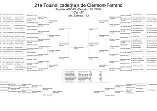 21e Tournoi cadet(te)s de Clermont-Ferrand 
Trophée ADIDAS - Ceyrat - 15/11/2014 
Cat. -57 
CM PDL JUDO CLUB CAR SAILLANT JULIE CM CHATEL VIRGINIE PDL JC.ANDOLLEEN 
Nb. Judokas : 42 
SAILLANT JULIE CHATEL VIRGINIE 
PINSAT EMILIE 
10010101 
DESTABEAU FIONA 
0102000 
1D PAC L OM JUDO CRESTA ANTHEA CM SCHLAEINTZAUER EMMA AQU A.J.D.Périgord 
PINSAT EMILIE 
DESTABEAU FIONA 
1D AQU J S LABOUHEYR PINSAT EMILIE 001 001 
100 000 
1D DESTABEAU FIONA PCH JC LA TREMBLAD 
1D RA MOTTE SERVOLE ARMENJON ALICE 1D SANCI SOLENZA PAC JUDO 83 TOULON 
PINSAT EMILIE 
020 0111 
SANCI SOLENZA 
100 0001 
ARMENJON ALICE SANCI SOLENZA 
ARMENJON ALICE 
102 0002 
SANCI SOLENZA 
020 0001 
CM AUV JAP 63 BOURDASSOLE LEA 1D CALLAMAND ANAELLE FC FCJB 
BOURDASSOLE LEA CALLAMAND ANAEL 
BROUARD HELOISE 
010 0002 
SANCI SOLENZA 
100 000 
1D PAC L OM JUDO VIGLIONE EMMA CM GANGBES KESYA PAC JUDO 83 TOULON 
VIGLIONE EMMA GANGBES KESYA 
021 0001 
CM HUISSIER EMMA PCH LA COURONNE 1D LOR A.J.C.SEREMAN BELGACEM CHIRINE 1D MAZIERE SOFIA RA MOTTE SERVOLEX 
BELGACEM CHIRIN 
110 0002 
GANGBES KESYA 
0122000 
BELGACEM CHIRIN MAZIERE SOFIA 
BROUARD HELOISE 
00110001 
GANGBES KESYA 
0111000 
1D PCH SASM ST MAIXE GONZALES LEANE 1D BOYER ELISE LIM RACING LIMOGES 
GONZALES LEANE BOYER ELISE 
BROUARD HELOISE 
100 0001 
JACQUET MARIE 
02010001 
1D CHA SPORTING MARN BROUARD HELOISE CM JACQUET MARIE PAC US LA CRAU JUD 
BROUARD HELOISE 
JACQUET MARIE 
CM RA LA FEUILLANTI RONAT MARGOT 101 000 
110 000 
1D LALANE AMANDINE MP SAM JUDO JU-JI 
1D PAC DOJO AZUREEN PARISOT LOUISE 1D PELISSOU MARGOT PAC CANNES JUDO 
VELOT EMELINE 
100 000 
GIRAUD MARINE 
100 0001 
PARISOT LOUISE PRE NOEMY 
CM PRE NOEMY PCH JC VALLEE DU LESCURE-DAPON M 
GIRAUD MARINE 
CM PDL ALLIANCE M&L OSSANT IRINA LESCURE-DAPON M 
101 002 
100 000 
1D GIRAUD MARINE NRD SAINGHIN EN ME 
GIRAUD MARINE 
1D AUV J C MAURIACOI LESCURE-DAPON MARJOR 
110 0111 
CM MP MOISSAC JUDO DUBON ANNA CM POLYDOR JOANNA AQU CM FLOIRAC 
LESCURE-DAPON M 
00120002 
GIRAUD MARINE 
020 000 
GIRAUD MARINE 
100 000 
DUBON ANNA POLYDOR JOANNA 
DUSSERT LAURA 
000 0003 
PAGANO EVA 
01130003 
1D RA GUC JCG DUSSERT LAURA CB PAGANO EVA RA BARBARIANS JC 
DUSSERT LAURA PAGANO EVA 
VELOT EMELINE 
022 0102 
GIRAUD MARINE 
020 000 
1D AQU JCFL-GRADIGNA HEYERE CARLA CM MORDON CAMILLE RA J.C.CALADOIS 
HEYERE CARLA MORDON CAMILLE 
CM FILLIAT SUZANNE AUV JC AMBERT 
020 000 
COURBOT CELINE 
002 001 
LAGACHE LOU 
100 000 
1D PCH JC ROCHEFORTA COURBOT CELINE 1D LAGACHE LOU PAC L OM JUDO 
RA TARENTAISE JU CATTIN LEA 
COURBOT CELINE 
101 000 
LAGACHE LOU 
VELOT EMELINE 
001 0003 
LAGACHE LOU 
00010002 
1D PAC OJV VELOT EMELINE CM NTUMBA COLOMBE PDL KETSUGO ANGERS 
VELOT EMELINE 
NTUMBA COLOMBE 
1D FC FCJB PFHURTER DORIANE 
001 0002 
1D BEL Sélection Bel SADOUNI MARIE 1D MECHITOUA NEDJMA LOR A L NEUVES MAI 
VELOT EMELINE 
000 0001 
MECHITOUA NEDJM 
002 0001 
SADOUNI MARIE MECHITOUA NEDJM 
RONAT MARGOT 
PCH GONZALES LEANE 
GONZALES LEANE 020 000 BELGACEM CHIRI 
LOR BELGACEM CHIRI 100 000 BELGACEM CHIRI 
PFHURTER DORIA AQU PINSAT EMILIE 0201000 
BEL BELGACEM CHIRI 
SADOUNI MARIE 
100 000 
SADOUNI MARIE 010 0002 
PCH COURBOT CELINE 
SADOUNI MARIE 
010 0001 SADOUNI MARIE 
101 000 
SANCI SOLENZA 
AUV LESCURE-DAPON 00010002 
SANCI SOLENZA 
CALLAMAND ANAE 
DESTABEAU FION CALLAMAND ANAE 
GANGBES KESYA 1001000 DESTABEAU FION 
011M0001 GANGBES KESYA 
PRE NOEMY 
GANGBES KESYA 
020 000 PRE NOEMY PRE NOEMY 
LAGACHE LOU 000 0001 PAGANO EVA 
102 0001 
GANGBES KESYA 
0211000 LAGACHE LOU 
BROUARD HELOIS 
1 - GIRAUD MARINE SAINGHIN EN ME NRD NRD 
2 - VELOT EMELINE OJV PACA PAC 
3 - SANCI SOLENZA JUDO 83 TOULON PACA PAC 
3 - GANGBES KESYA JUDO 83 TOULON PACA PAC 
5 - BELGACEM CHIRINE A.J.C.SEREMANG LOR LOR 
5 - BROUARD HELOISE SPORTING MARNACHA CHA 
7 - SADOUNI MARIE Sélection Belg BEL BEL 
7 - LAGACHE LOU L OM JUDO PACA PAC 
 