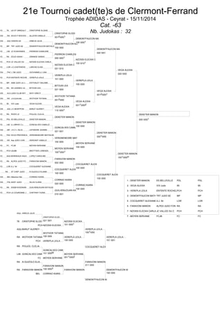 21e Tournoi cadet(te)s de Clermont-Ferrand 
Trophée ADIDAS - Ceyrat - 15/11/2014 
Cat. -63 
Nb. Judokas : 32 
1D 78 US ST ARNOULT CRISTOPHE ELODIE 
CM RA DOJO P ROCHOI ALLEON CAMILLE 
CM AQU CENON US HINEUX JULIE 
1D MP TRT JUDO 82 DEMONTFAUCON MATHILD 
1D LIM JC EVAHONIEN PIERRON CHARLENE 
1D RA DOJO ASAHI - GRANGE SARAH 
1D PCH JC VALLEE DU NZOSSI ELECKA CARLA 
1D LOR J.C.CHATENOIS LARCHE ELISA 
CM PAC L OM JUDO GIOVANNELLI LINA 
1D PCH ENTENTE ROCHE VEREPLA LEILA 
1D MP SAM JUDO JU-J ESTIVALET SALOME 
1D RA AS LAGNIEU JU BITOUN LEA 
CM ALS JUDO CLUB WIT NIVY CRECY 
CM RA J.A.Echirolle WOTHOR TATIANA 
1D 95 VOI Judo VEGA ALEXIA 
CM AQU J.C.MONTPON BARUT AUDREY 
1D RA RIVES JC POUJOL CLELIA 
1D PDL ES BELLEVILLE DEKETER MANON 
1D LIM U.J.BRIVE C.L GONCALVES CAMILLE 
CM MP J K C L ISLOI LEFEBVRE JEANNE 
1D PAC DOJO PROVENCA VERGNENEGRE MATHILDE 
CM RA Ass JUDO LOIR HERVANT CAMILLE 
1D FC FCJB MOYEN SERVANE 
1D PCH USJ86 BROTTIER LORENZA 
1D AQU BORDEAUX AQUI LOPEZ CAROLINE 
1D RA ALPES JUDO FO FARAVONI MANON 
1D LOR A.J. 54 COCQUERET ALEXIANE 
RA ST CHEF JUDO N GUIZOLO ELIANE 
CM BEL Sélection Bel CORRAO KIARA 
CM PAC ADST JUDO SILVA CLARA 
1D RA ESSM KODOKAN GUILHEMJOUAN KATHLEE 
1D PCH LA COURONNE J CHIFFRAY FIONA 
CRISTOPHE ELODI 
00120001 
DEMONTFAUCON MA 
100 0001 
DEMONTFAUCON MA 
100 000 
PIERRON CHARLEN 
000 0001 
NZOSSI ELECKA C 
021 010 
VEREPLA LEILA 
101 000 
BITOUN LEA 
021 000 
WOTHOR TATIANA 
0013000 
VEGA ALEXIA 
110 0001 
DEKETER MANON 
NZOSSI ELECKA C 
100 0101 
VEREPLA LEILA 
100 000 
VEGA ALEXIA 
00110002 
DEKETER MANON 
100 000 
GONCALVES CAMIL 
021 001 
VERGNENEGRE MAT 
100 000 
MOYEN SERVANE 
10010001 
FARAVONI MANON 
002 000 
MOYEN SERVANE 
100 000 
COCQUERET ALEXI 
100 000 
COCQUERET ALEXI 
100 000 
CORRAO KIARA 
020 000 
CORRAO KIARA 
100 000 
GUILHEMJOUAN KA 
010 001 
DEMONTFAUCON MA 
020 001 
VEGA ALEXIA 
00120001 
DEKETER MANON 
0201000 
VEGA ALEXIA 
020 000 
DEKETER MANON 
1001000H 
COCQUERET ALEXI 
100 000 
DEKETER MANON 
000 0001 
AQU HINEUX JULIE 
CRISTOPHE ELOD 
78 CRISTOPHE ELOD 021 001 NZOSSI ELECKA 
PCH NZOSSI ELECKA 101 0001 
BARUT AUDREY 
AQU VEREPLA LEILA 
1001000 
RA WOTHOR TATIANA 
WOTHOR TATIANA 
100 000 VEREPLA LEILA 
100 000 
VEREPLA LEILA 
PCH VEREPLA LEILA 101 001 
RA POUJOL CLELIA COCQUERET ALEX 
GONCALVES CAMI 
LIM GONCALVES CAMI 101 000M MOYEN SERVANE 
FC MOYEN SERVANE 00110002 
N GUIZOLO ELIA 
RA FARAVONI MANON 
011 000 
RA FARAVONI MANON 
FARAVONI MANON 
100 0003 FARAVONI MANON 
DEMONTFAUCON M 
BEL CORRAO KIARA 100 000 
DEMONTFAUCON M 
1 - DEKETER MANON ES BELLEVILLE PDL PDL 
2 - VEGA ALEXIA VOI Judo 95 95 
3 - VEREPLA LEILA ENTENTE ROCHELPCH PCH 
3 - DEMONTFAUCON MATH ITLRDT JUDO 82 MP MP 
5 - COCQUERET ALEXIANE A .J. 54 LOR LOR 
5 - FARAVONI MANON ALPES JUDO FON RA RA 
7 - NZOSSI ELECKA CARLA JC VALLEE DU C PCH PCH 
7 - MOYEN SERVANE FCJB FC FC 
 