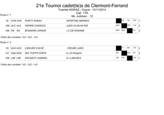 21e Tournoi cadet(te)s de Clermont-Ferrand 
Trophée ADIDAS - Ceyrat - 15/11/2014 
Cat. +70 
Nb. Judokas : 12 
Poule n° 1 
CHA CHA PONTY SARAH 1D SPORTING MARNAV 100 100 2/20 1 
CM ALS ALS PIERRE-CHARLES JUDO CLUB KAYSE 0004 1002 1/10 2 
CM RA RA BONNARD VIRGINI J.C.DE ROANNE 000F 0004 0/0 3 
Ordre des combats: 1x2 - 2x3 - 1x3 
Poule n° 2 
1D AUV AUV CARLIER CHLOE YZEURE JUDO 111 000 1/10 2 
CV AQU AQU DEL PUPPO SOPHI A.J.D.Périgord 000 0001 0/0 3 
CM LIM LIM ROUGEOT GABRIEL A.J.LIMOGES 100 100 2/20 1 
Ordre des combats: 1x2 - 2x3 - 1x3 
 