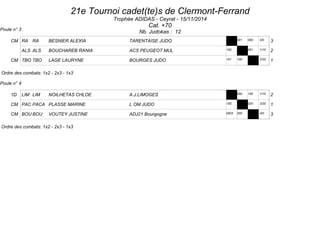 21e Tournoi cadet(te)s de Clermont-Ferrand 
Trophée ADIDAS - Ceyrat - 15/11/2014 
Cat. +70 
Nb. Judokas : 12 
Poule n° 3 
RA RA BESNIER ALEXIA CM TARENTAISE JUDO 001 000 0/0 3 
ALS ALS BOUCHAREB RANIA ACS PEUGEOT MUL 100 001 1/10 2 
CM TBO TBO LAGE LAURYNE BOURGES JUDO 101 100 2/20 1 
Ordre des combats: 1x2 - 2x3 - 1x3 
Poule n° 4 
1D LIM LIM NOILHETAS CHLOE A.J.LIMOGES 000 100 1/10 2 
CM PAC PACA PLASSE MARINE L OM JUDO 100 020 2/20 1 
CM BOU BOU VOUTEY JUSTINE ADJ21 Bourgogne 0003 000 0/0 3 
Ordre des combats: 1x2 - 2x3 - 1x3 
 