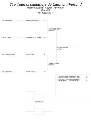 21e Tournoi cadet(te)s de Clermont-Ferrand 
Trophée ADIDAS - Ceyrat - 15/11/2014 
Cat. -90 
Nb. Judokas : 4 
CM Sélection Bel NIKIFOROV DILIYA N P1 
CM NICE JUDO FRANCESCHETTI D YLAN P2 
CM ASPTT STRASBO KEITA TANOU P1 
CM ANNEMASSE THOME DORIAN P2 
FRANCESCHETTI D 
000 0003 
THOME DORIAN 
1131001 
THOME DORIAN 
022 0002 
KEITA TANOU 
1 - THOME DORIAN A N NEMASSE R A P2 
2 - FRANCESCHETTI NDIYCLEA JNU DO PACA P2 
3 - NIKIFOROV DILIY ASNél e ction Belg BEL P1 
3 - KEITA TANOU A SPTT STRASABLOSU P1 
 
