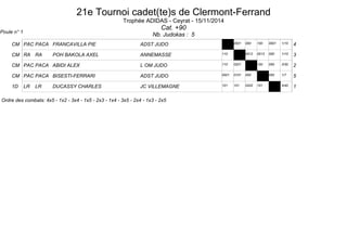 21e Tournoi cadet(te)s de Clermont-Ferrand 
Trophée ADIDAS - Ceyrat - 15/11/2014 
Cat. +90 
Nb. Judokas : 5 
Poule n° 1 
PAC PACA FRANCAVILLA CM PIE ADST JUDO 0001 000 100 0001 1/10 4 
CM RA RA POH BAKOLA AXEL ANNEMASSE 110 0012 0013 000 1/10 3 
CM PAC PACA ABIDI ALEX L OM JUDO 110 0201 100 000 3/30 2 
CM PAC PACA BISESTI-FERRARI ADST JUDO 0001 0101 000 000 1/7 5 
1D LR LR DUCASSY CHARLES JC VILLEMAGNE 101 101 0202 101 4/40 1 
Ordre des combats: 4x5 - 1x2 - 3x4 - 1x5 - 2x3 - 1x4 - 3x5 - 2x4 - 1x3 - 2x5 
