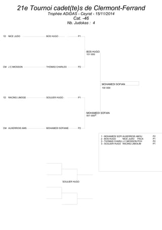 21e Tournoi cadet(te)s de Clermont-Ferrand 
Trophée ADIDAS - Ceyrat - 15/11/2014 
Cat. -46 
Nb. Judokas : 4 
1D NICE JUDO BOS HUGO P1 
CM J C MIOSSON THOMAS CHARLE S P2 
1D RACING LIMOGE SOULIER HUGO P1 
CM AUXERROIS AMS MOHAMEDI SOFIA N E P2 
BOS HUGO 
101 000 
MOHAMEDI SOFIAN 
100 000 
MOHAMEDI SOFIAN 
001 0003 
SOULIER HUGO 
1 - MOHAMEDI SOFIA ANUEX E RROIS ABMOSU P2 
2 - BOS HUGO N ICE JUDO PACA P1 
3 - THOMAS CHARLE JS C M IOSSON P CH P2 
3 - SOULIER HUGO R A CING LIMOGLIEMS P1 
 