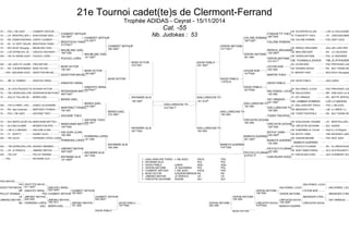 21e Tournoi cadet(te)s de Clermont-Ferrand 
Trophée ADIDAS - Ceyrat - 15/11/2014 
Cat. -55 
1D PAC L OM JUDO CHABERT ARTHUR CM SCHORTER ALLAN LOR JC FAULQUEMONT 
1D LR MONTPELLIER J KHALDOUNE ADEL Nb. Judokas : 53 
1D FONGHETTI THEO LR CARCASSONNEJUD 
1D RA ESSM KODOKAN CONTE CLEMENT CM CALONE ROMAIN PAC ADST JUDO 
1D 93 JC VERT GALAN BEKHTAOUI YANIS 
1D BOU ADJ21 Bourgog MAUBLANC AXEL CM REBOUL BENJAMIN AQU JSA JUDO BDX 
1D LOR OFPND.DVL 54 CROCCO ANTHONY CM MAS GREGORY RA J.C.CALADOIS 
CM RA AL MIONS JUDO PUCHOL LORIS CM VERON ANTOINE PDL JC NAZAIRIEN 
CM TCHAKALA JOVICK TBO JC.PITHIVIERS 
CM AQU JUDO ST LAURE PIED MATHIS CB CICION NOE PAC PROVENCE JUDO 
1D RA A.M.MONTBRISO BION VICTOR CM DAUMAS SACHA RA MJC TASSIN DEM 
PAC MOUGINS JUDO DEZETTER MICHEL 1D MARTIN THEO BOU ADJ21 Bourgogn 
CV MP JC TARBAIS DAKAYEV ISRAIL CM DAVID PABLO AQU UJBAS 
CM ALS ACS PEUGEOT M SCHOEN VICTOR CB SALVIGNOL LUCAS PAC PROVENCE JUDO 
1D TBO USORLEAN.LOIR ROSSIGNON MATTHIEU CM ROUJA ENZO MP SAM JUDO JU-JI 
1D AQU LE TAILLAN AS BERES AXEL 1D VEY ARNAUD RA MOTTE SERVOLEX 
CM LEMBER AYMERIC LOR J.C MAXOIS 
CM PAC OLYMPIC J NIC DUBOC ALEXANDRE 1D GIALLURACHIS THEAU PAC L OM JUDO 
1D RA dojo romanais MARTINEZ THOMAS CM MENAGER CYRIL LIM U.J.BRIVE C.L. 
1D PAC L OM JUDO ASCIONE THEO CM TIXIER THEOPHILE RA MJC TASSIN DEM 
1D AUV MONTLUCON CSL MARCHAND MATTEO CM KHALDOUNE YASSINE LR MONTPELLIER JU 
1D ALS AM COLMAR MONIER PHILIPPE CM CREVATIN GIOVANNI SUI SUISSE 
1D LIM A.J.LIMOGES HALOUIN LILIAN CM SUBERBIELLE LUCAS AQU A.J.D.Périgord 
1D 77 AGPF77 GUINET ALEX CM BOTHY YANN TBO BOURGES JUDO 
CM RA UDJ74 FERREIRA LOPES LOGAN CM GUERIN MAXIME PAC NICE JUDO 
BIANCHI GUERINO 
CM TBO USORLEAN.LOIR NAGAEV MAIRBEK 1D PICCOLO FLORIAN RA AL.GRESIVAUDAN 
1D LR JC PEROLS JIMENEZ MATHIS CM SERT OMER FARUK ALS ACS PEUGEOT MU 
CM PAC AJP PELLET ROMAIN 1D CHEVALIER HUGO AUV CLERMONT AUVER 
PDL RAYNARD ALIX 
CHABERT ARTHUR 
100 0001 
FONGHETTI THEO 
0201000 
BEKHTAOUI YANIS 
01120011 
CALONE ROMAIN 
MAUBLANC AXEL 
1001000 
REBOUL BENJAMIN 
100 0003 
PUCHOL LORIS VERON ANTOINE 
013 0111 
BION VICTOR 
100 001 
CICION NOE 
022 000 
DEZETTER MICHEL MARTIN THEO 
DAKAYEV ISRAIL DAVID PABLO 
ROSSIGNON MATTH 
00010001 
SALVIGNOL LUCAS 
100 000 
BERES AXEL VEY ARNAUD 
021 0001 
MARTINEZ THOMAS 
100 001 
GIALLURACHIS TH 
100 000 
ASCIONE THEO TIXIER THEOPHIL 
MARCHAND MATTEO 
1001000 
CREVATIN GIOVAN 
1001000 
HALOUIN LILIAN 
100 000 
BOTHY YANN 
100 0002 
FERREIRA LOPES BIANCHI GUERINO 
102 000 
JIMENEZ MATHIS 
00010001 
PICCOLO FLORIAN 
022 000 
RAYNARD ALIX 
101 0002 
CHEVALIER HUGO 
CHABERT ARTHUR 
010 0012 
CALONE ROMAIN 
10010001 
MAUBLANC AXEL 
101 0001 
VERON ANTOINE 
001 000 
BION VICTOR 
100 0001 
CICION NOE 
1012000 
DAKAYEV ISRAIL 
00330011 
DAVID PABLO 
0212000 
BERES AXEL 
010 0001 
GIALLURACHIS TH 
100 000 
ASCIONE THEO 
020 0011 
CREVATIN GIOVAN 
100 000 
FERREIRA LOPES 
101 000 
BIANCHI GUERINO 
001 0001 
RAYNARD ALIX 
0011000 
PICCOLO FLORIAN 
01220112 
CHABERT ARTHUR 
020 0001 
VERON ANTOINE 
01110011 
BION VICTOR DAVID PABLO 
1102010 
BERES AXEL 
010 0001 
GIALLURACHIS TH 
100 000 
RAYNARD ALIX 
020 000 
BIANCHI GUERINO 
0101000 
BION VICTOR 
0101001 
DAVID PABLO 
021 0001 
RAYNARD ALIX 
0011000 
GIALLURACHIS TH 
100 000 
RAYNARD ALIX 
100 0001 
GIALLURACHIS TH 
101 0103 
GIALLURACHIS TH 
01010013 
PIED MATHIS 
PAC DEZETTER MICHE 
DEZETTER MICHE 011 0001 DAKAYEV ISRAIL 
MP DAKAYEV ISRAIL 02010001 CHABERT ARTHUR 
PELLET ROMAIN PAC CHABERT ARTHUR 100 0001 
LR CHABERT ARTHUR 
JIMENEZ MATHIS 
020 000 
JIMENEZ MATHIS 020 0001 
RA FERREIRA LOPES 
JIMENEZ MATHIS 
1001011 JIMENEZ MATHIS 
101 000 
DAVID PABLO 
AQU BERES AXEL 1012000 
DAVID PABLO 
SALVIGNOL LUCA 
SALVIGNOL LUCA SALVIGNOL LUCA 
VERON ANTOINE CICION NOE 
100 000 VERON ANTOINE MENAGER CYRIL 
MENAGER CYRIL 
VERON ANTOINE 
100 000 CREVATIN GIOVA VEY ARNAUD 
CREVATIN GIOVA 100 000F CREVATIN GIOVA 
0102000 
VERON ANTOINE 
022 000 BIANCHI GUERIN 
BION VICTOR 
1 - GIALLURACHIS THEAU L OM JUDO PACA PAC 
2 - RAYNARD ALIX PDL PDL 
3 - DAVID PABLO UJBAS AQU AQU 
3 - VERON ANTOINE JC NAZAIRIEN PDL PDL 
5 - CHABERT ARTHUR L OM JUDO PACA PAC 
5 - BION VICTOR A.M.MONTBRISON RA RA 
7 - JIMENEZ MATHIS JC PEROLS LR LR 
7 - CREVATIN GIOVANNI SUISSE SUI SUI 
 